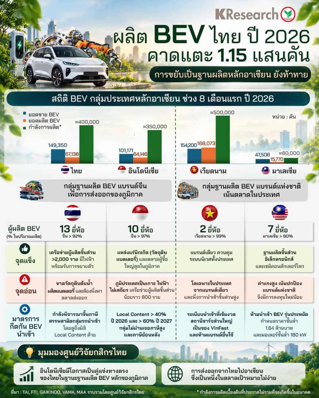 อาเซียนปกป้องอุตสาหกรรม กระทบการส่งออกรถยนต์ไฟฟ้าจากไทย